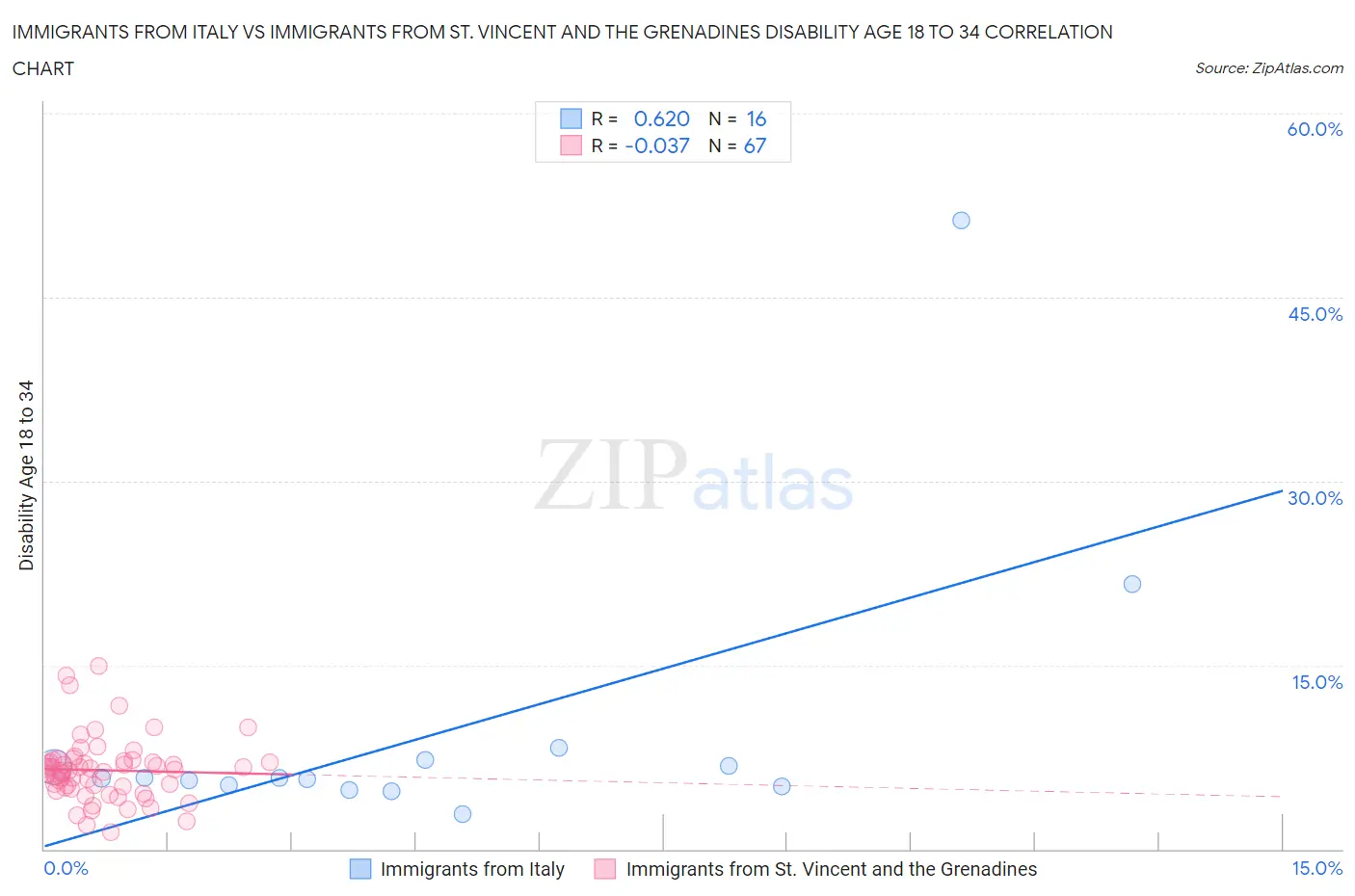 Immigrants from Italy vs Immigrants from St. Vincent and the Grenadines Disability Age 18 to 34