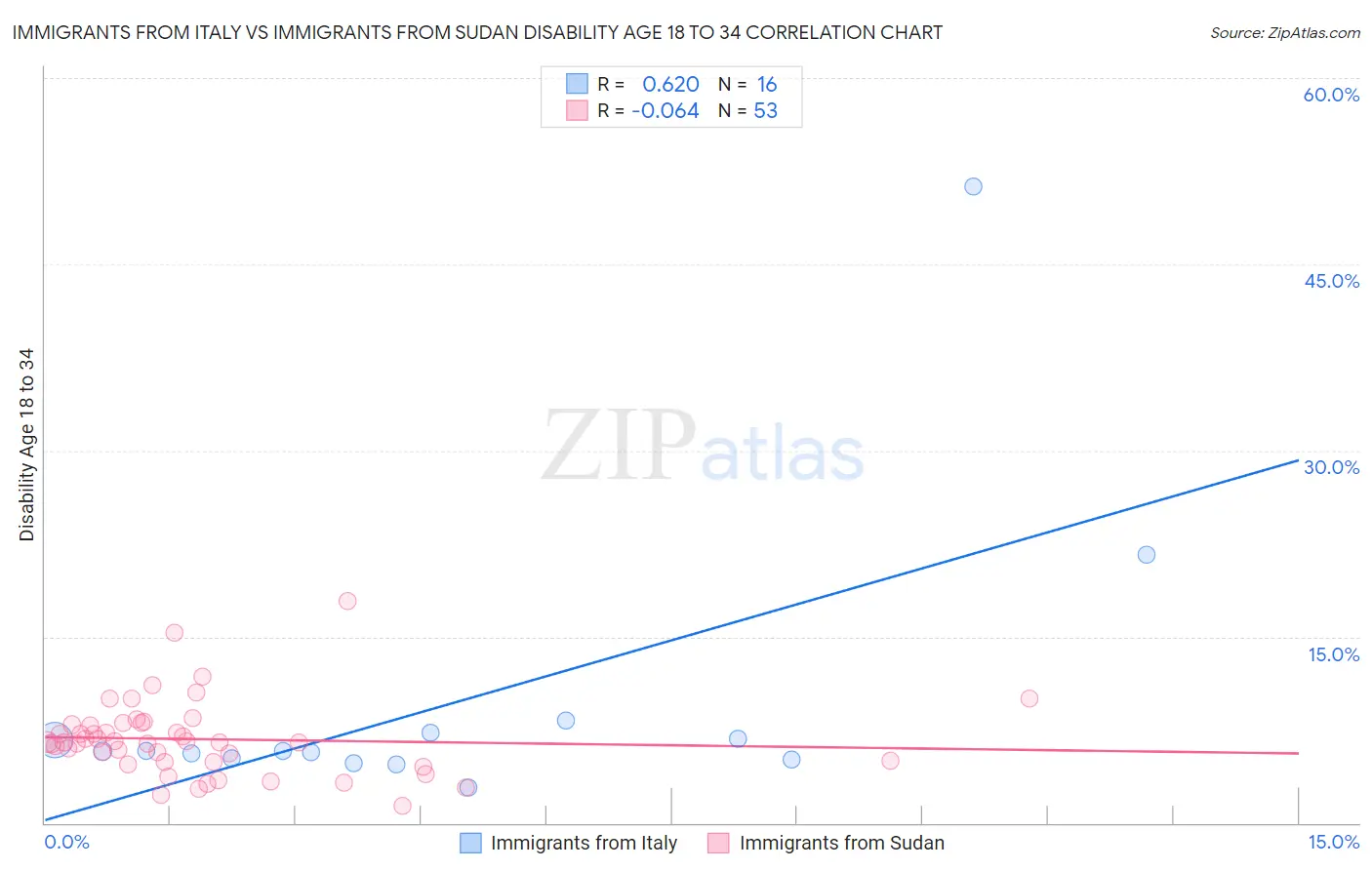 Immigrants from Italy vs Immigrants from Sudan Disability Age 18 to 34