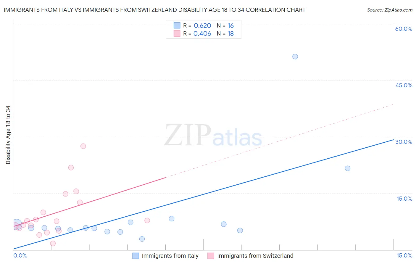 Immigrants from Italy vs Immigrants from Switzerland Disability Age 18 to 34