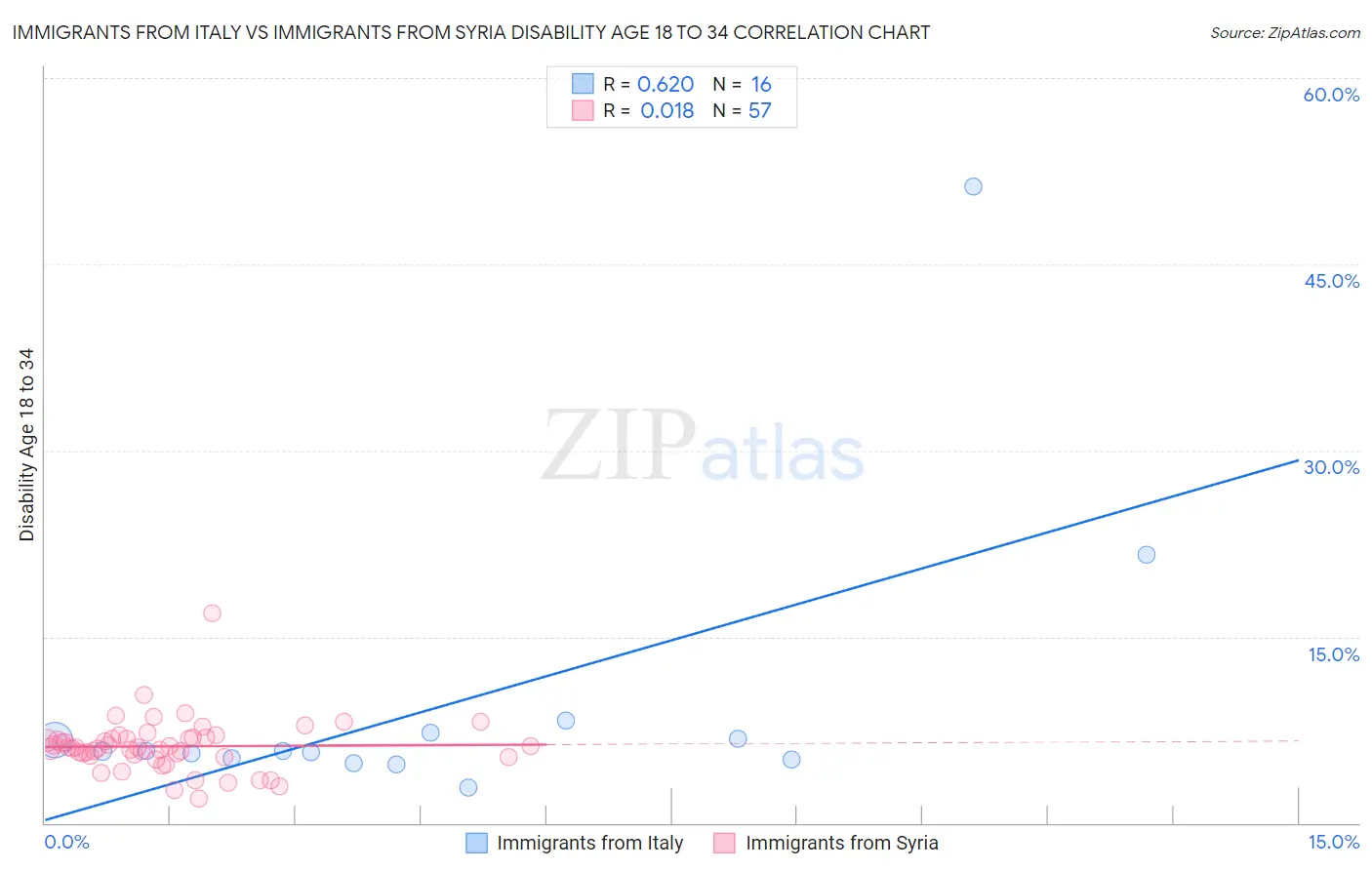 Immigrants from Italy vs Immigrants from Syria Disability Age 18 to 34