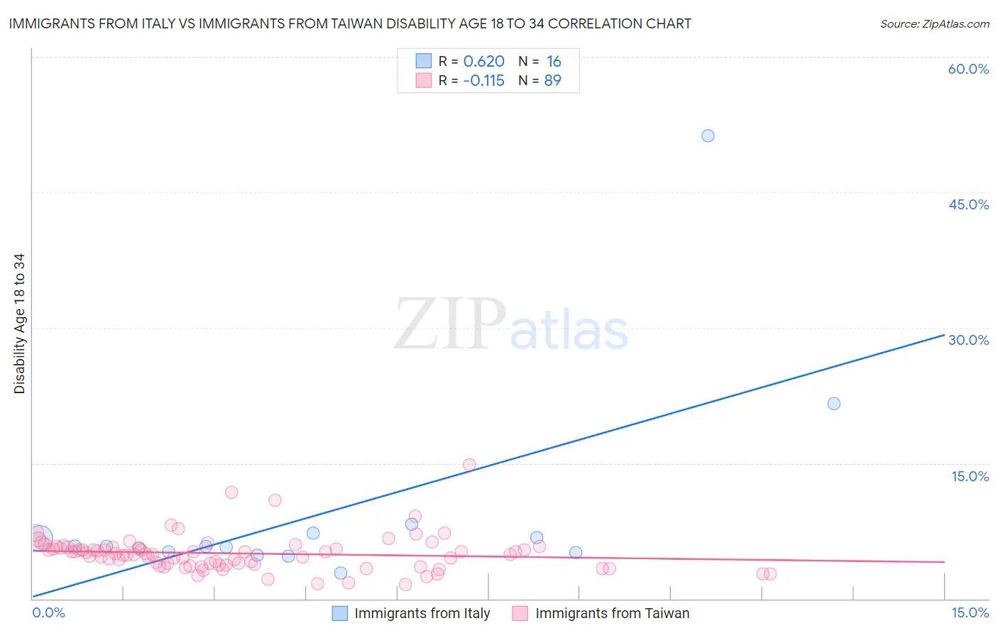 Immigrants from Italy vs Immigrants from Taiwan Disability Age 18 to 34
