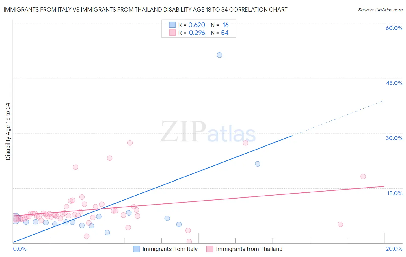Immigrants from Italy vs Immigrants from Thailand Disability Age 18 to 34