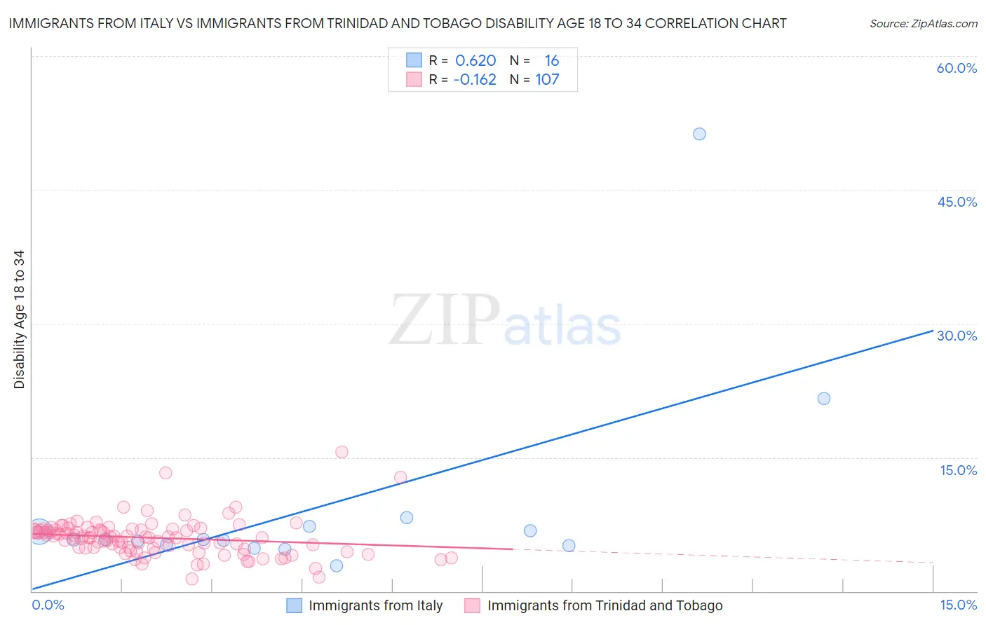 Immigrants from Italy vs Immigrants from Trinidad and Tobago Disability Age 18 to 34