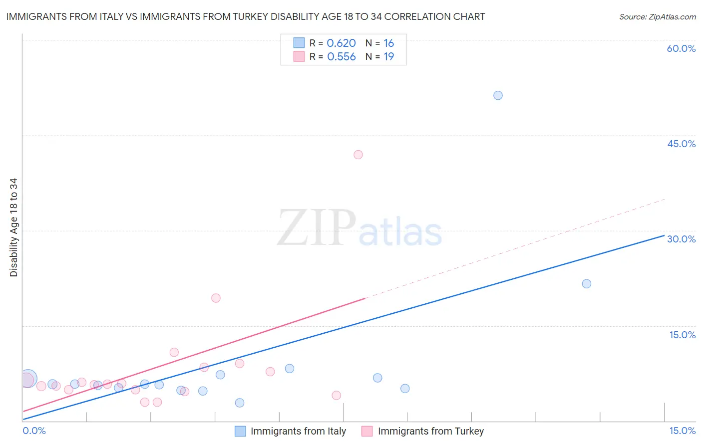 Immigrants from Italy vs Immigrants from Turkey Disability Age 18 to 34