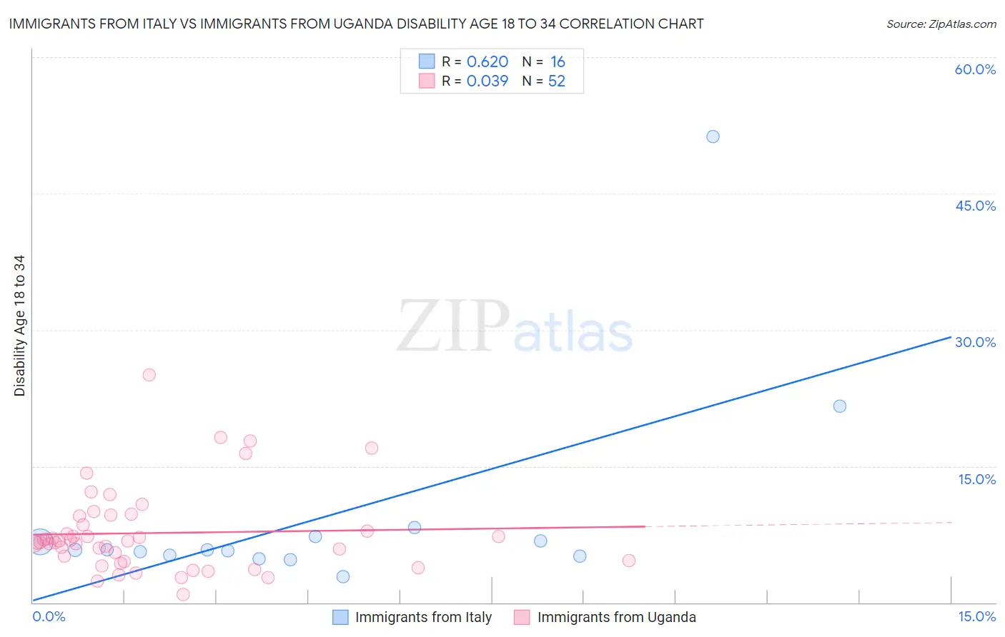 Immigrants from Italy vs Immigrants from Uganda Disability Age 18 to 34