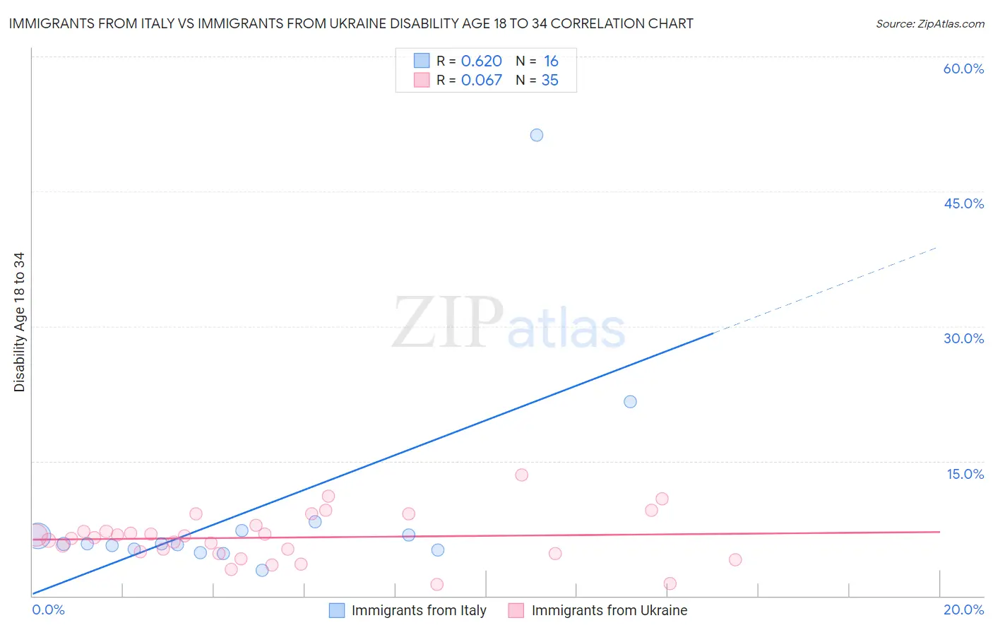 Immigrants from Italy vs Immigrants from Ukraine Disability Age 18 to 34