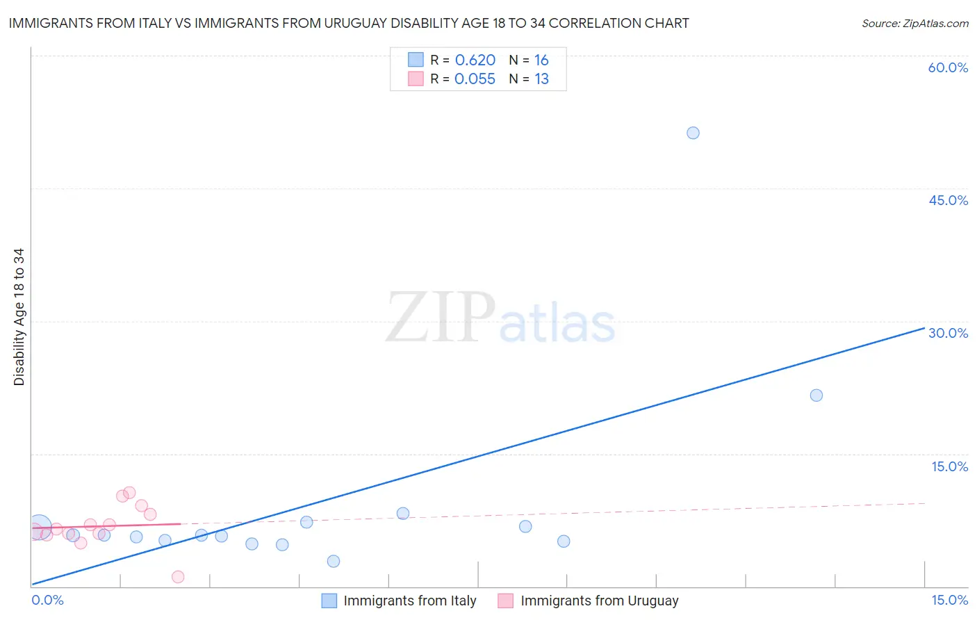 Immigrants from Italy vs Immigrants from Uruguay Disability Age 18 to 34