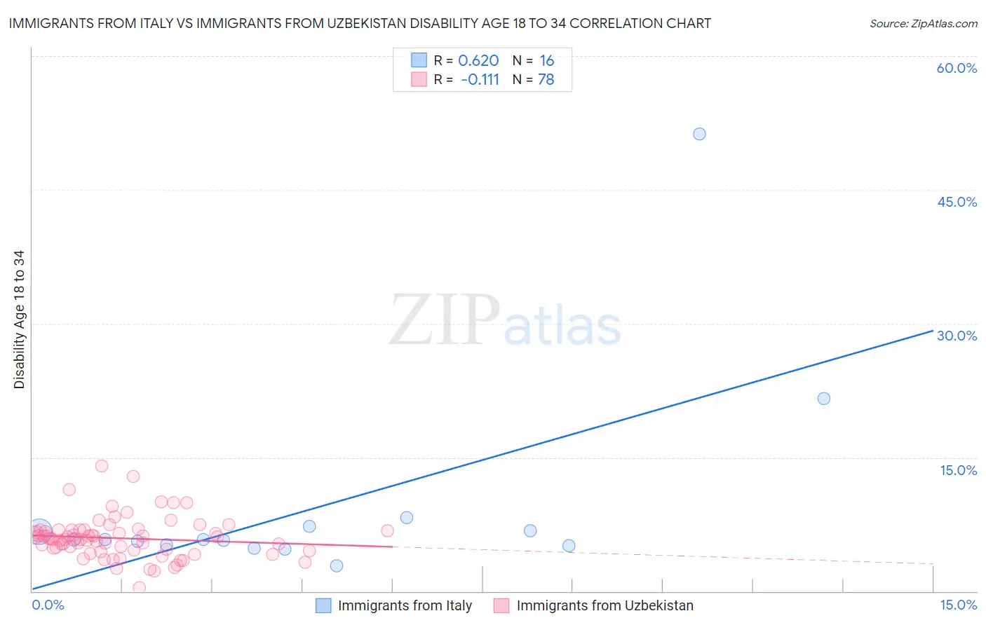 Immigrants from Italy vs Immigrants from Uzbekistan Disability Age 18 to 34
