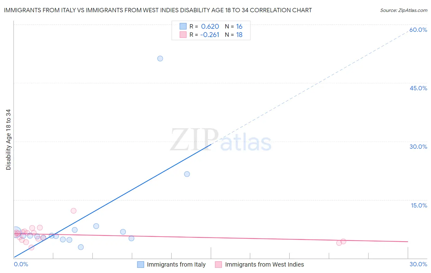 Immigrants from Italy vs Immigrants from West Indies Disability Age 18 to 34
