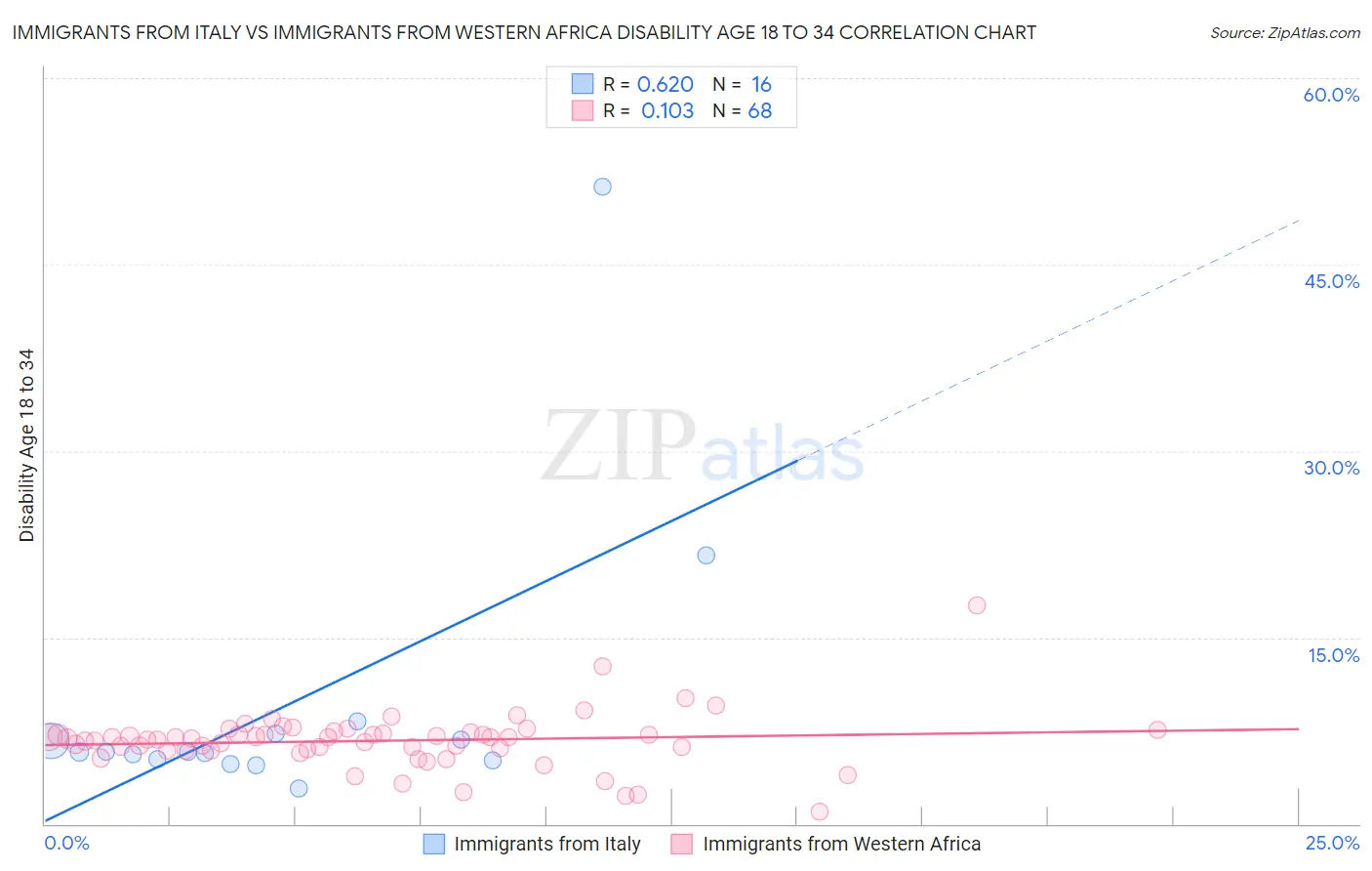 Immigrants from Italy vs Immigrants from Western Africa Disability Age 18 to 34
