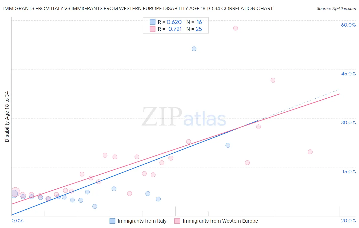Immigrants from Italy vs Immigrants from Western Europe Disability Age 18 to 34