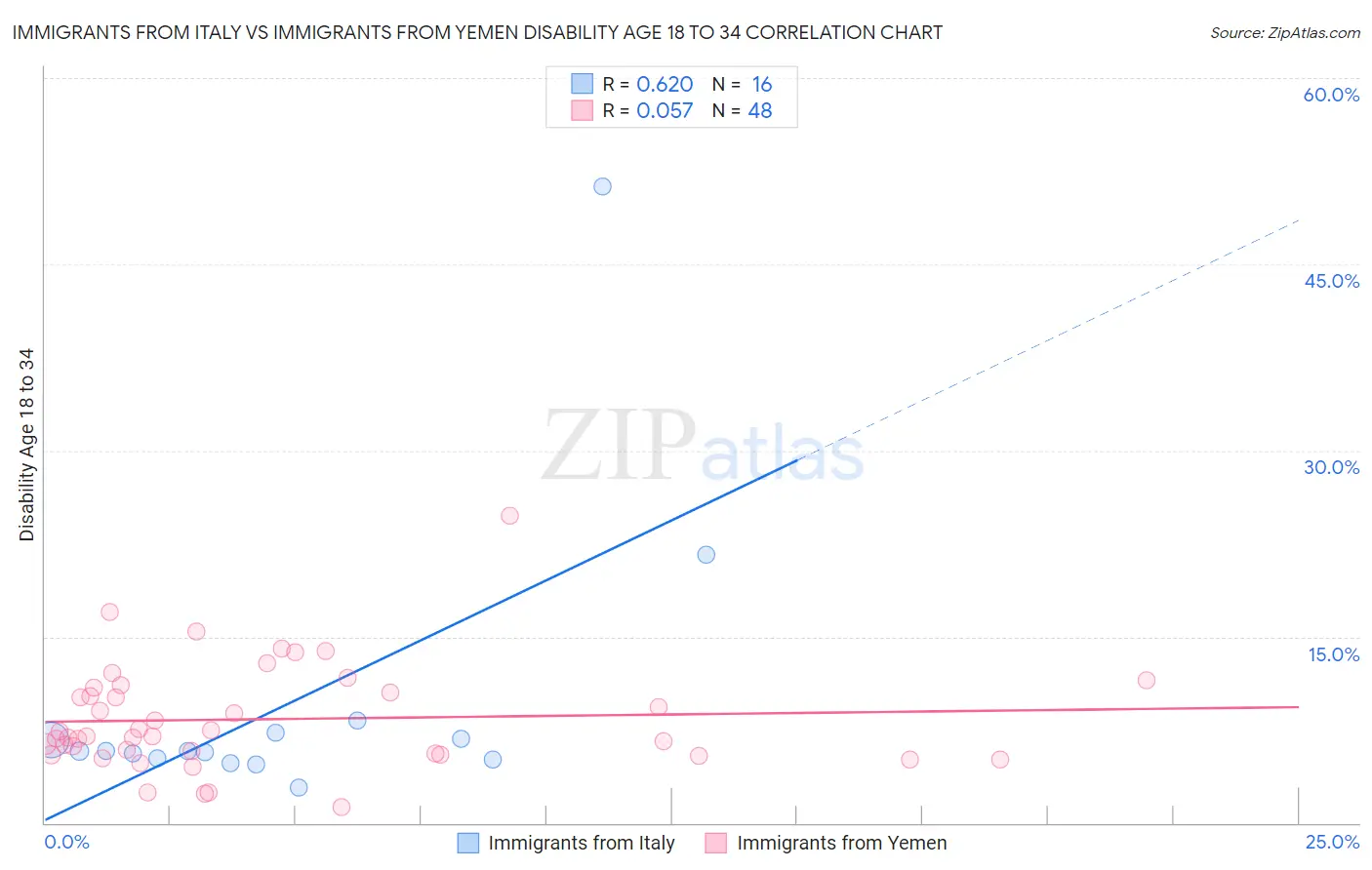 Immigrants from Italy vs Immigrants from Yemen Disability Age 18 to 34