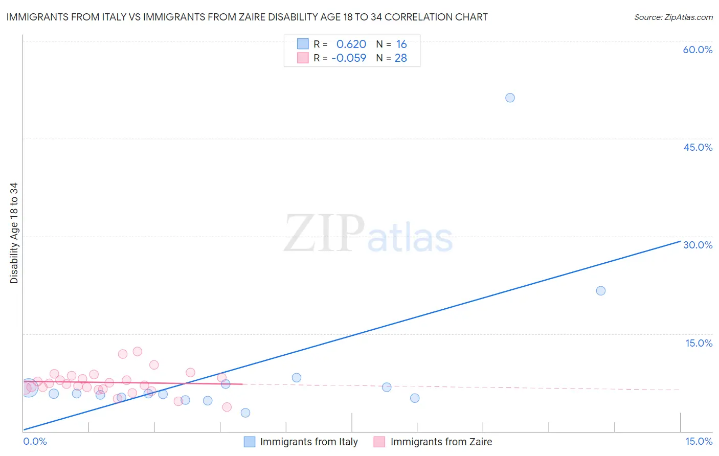 Immigrants from Italy vs Immigrants from Zaire Disability Age 18 to 34