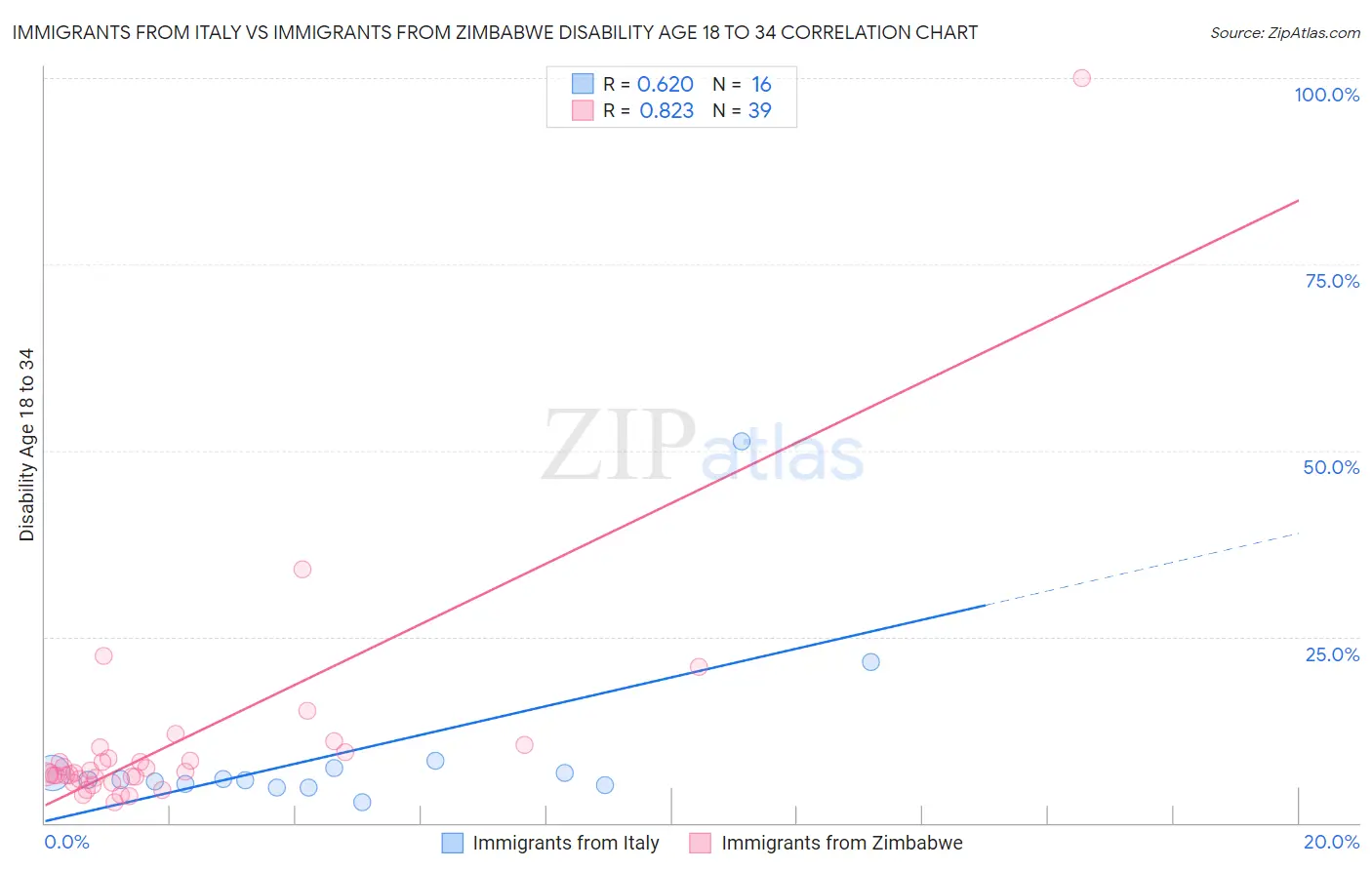 Immigrants from Italy vs Immigrants from Zimbabwe Disability Age 18 to 34