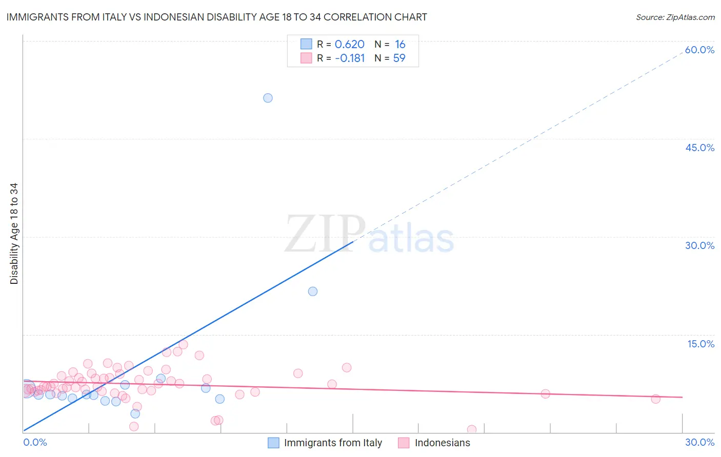Immigrants from Italy vs Indonesian Disability Age 18 to 34