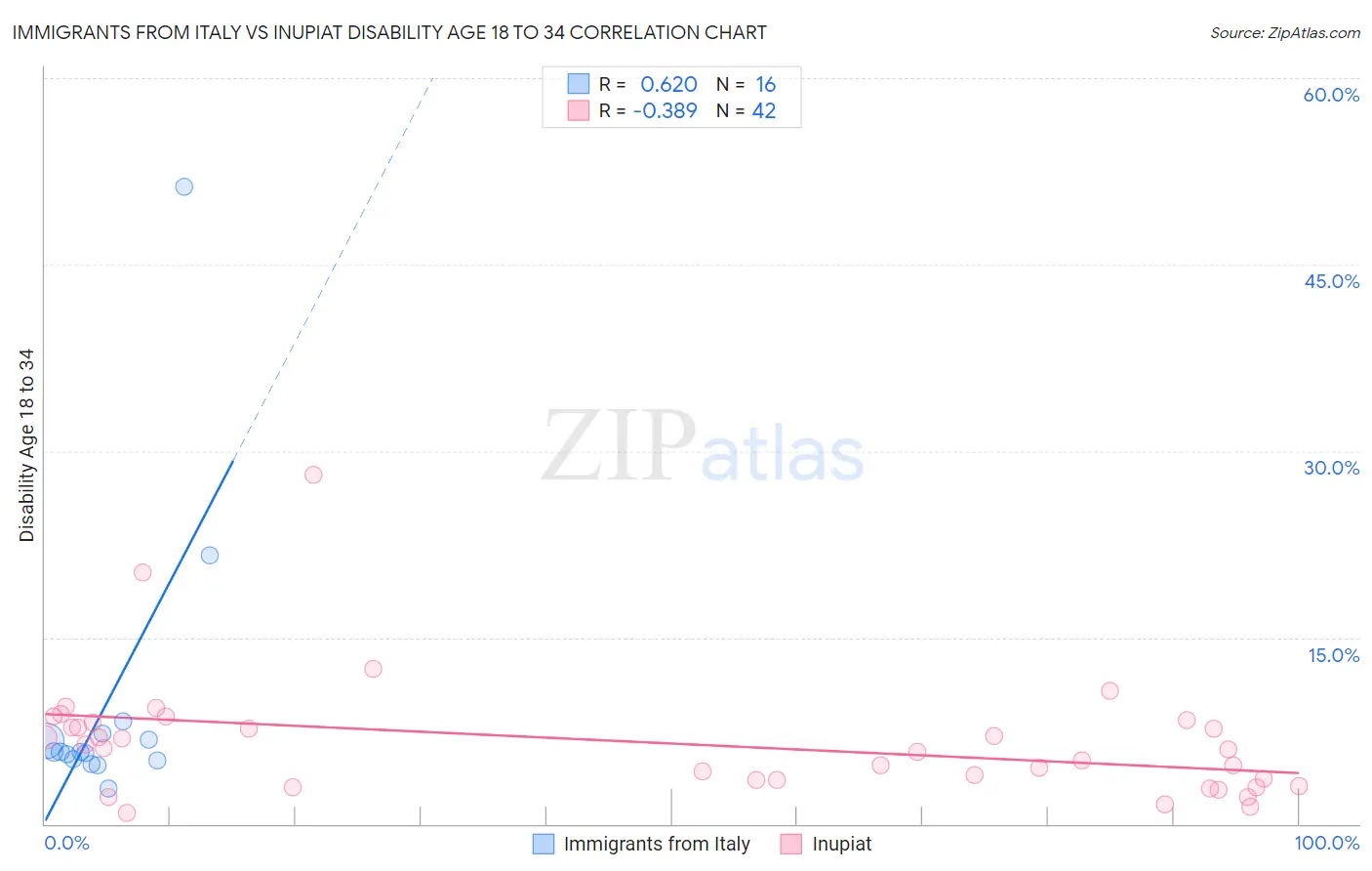 Immigrants from Italy vs Inupiat Disability Age 18 to 34