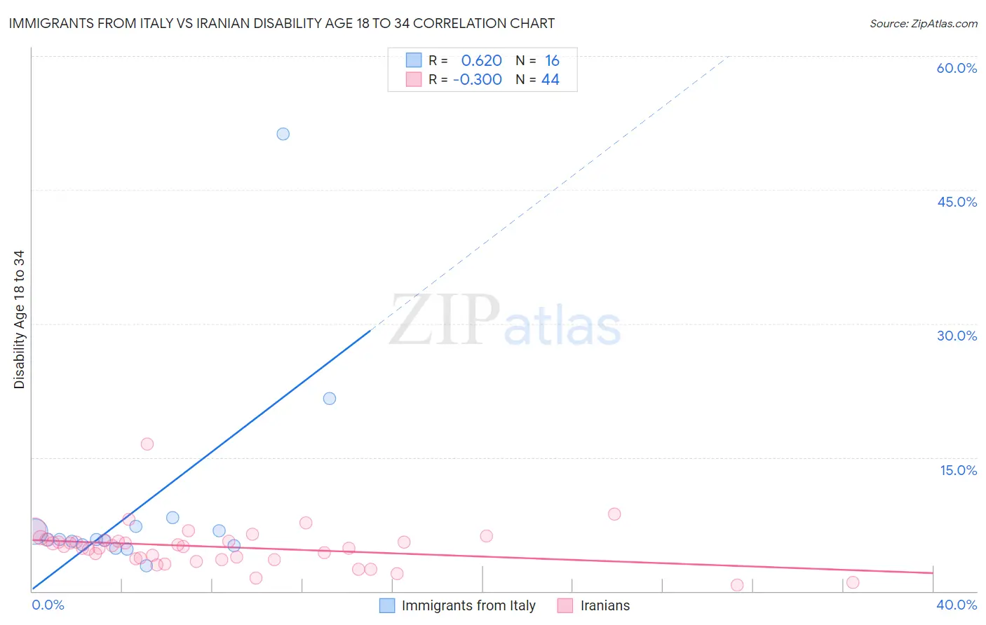 Immigrants from Italy vs Iranian Disability Age 18 to 34