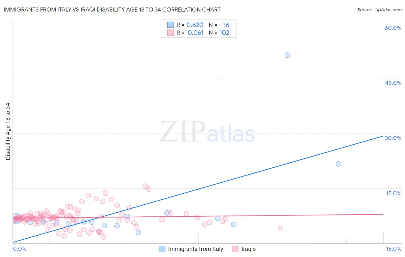Immigrants from Italy vs Iraqi Disability Age 18 to 34