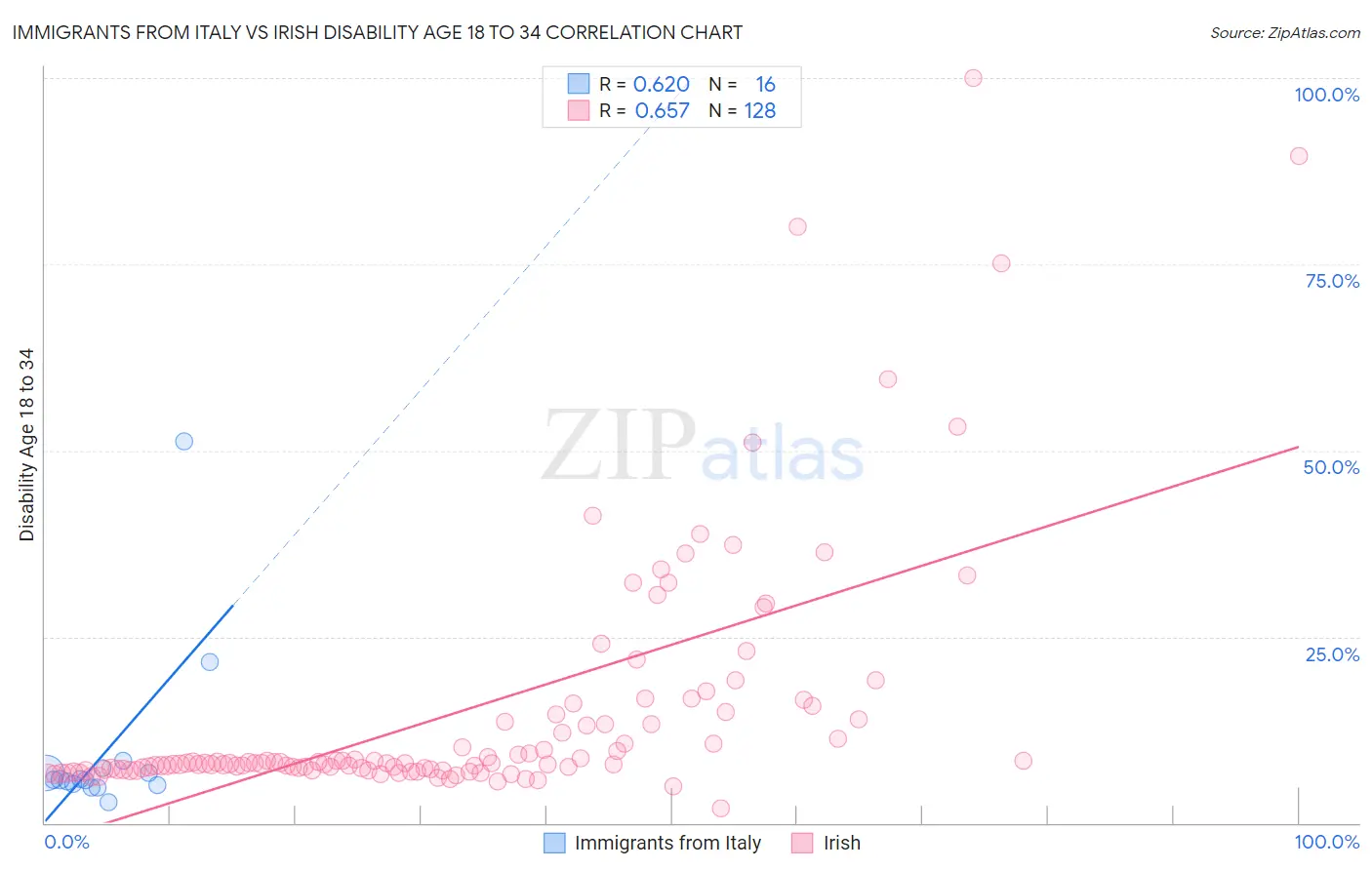 Immigrants from Italy vs Irish Disability Age 18 to 34