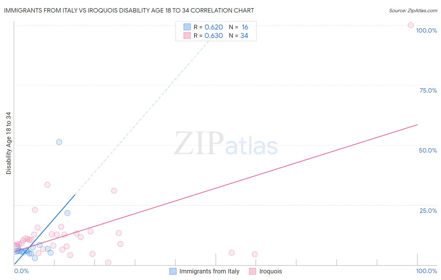 Immigrants from Italy vs Iroquois Disability Age 18 to 34