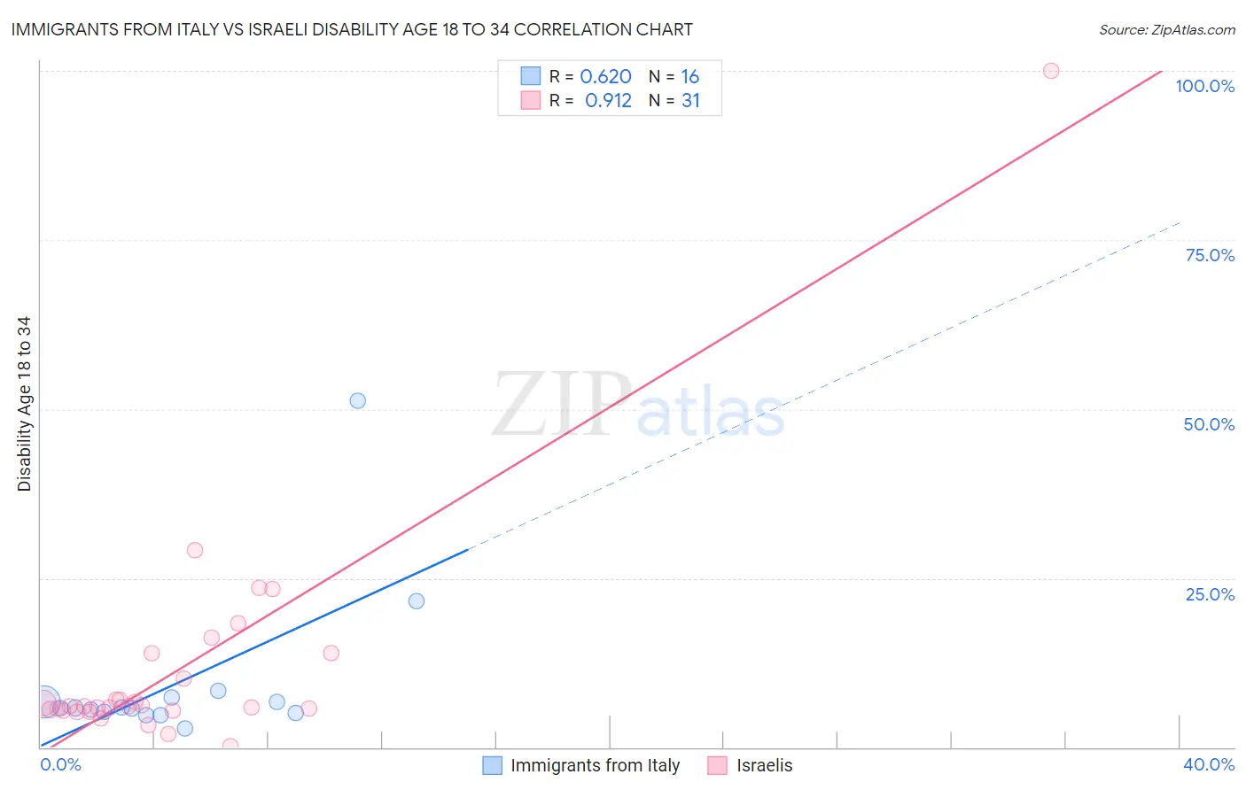Immigrants from Italy vs Israeli Disability Age 18 to 34