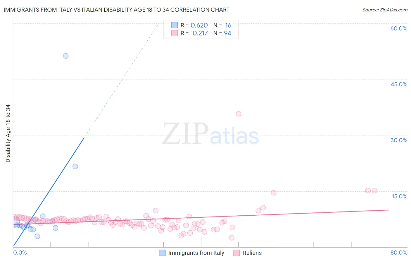 Immigrants from Italy vs Italian Disability Age 18 to 34