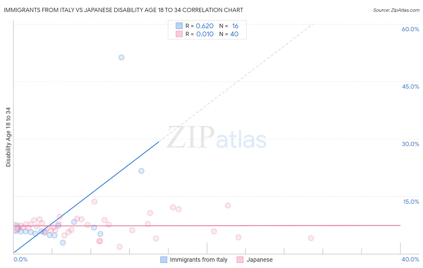 Immigrants from Italy vs Japanese Disability Age 18 to 34