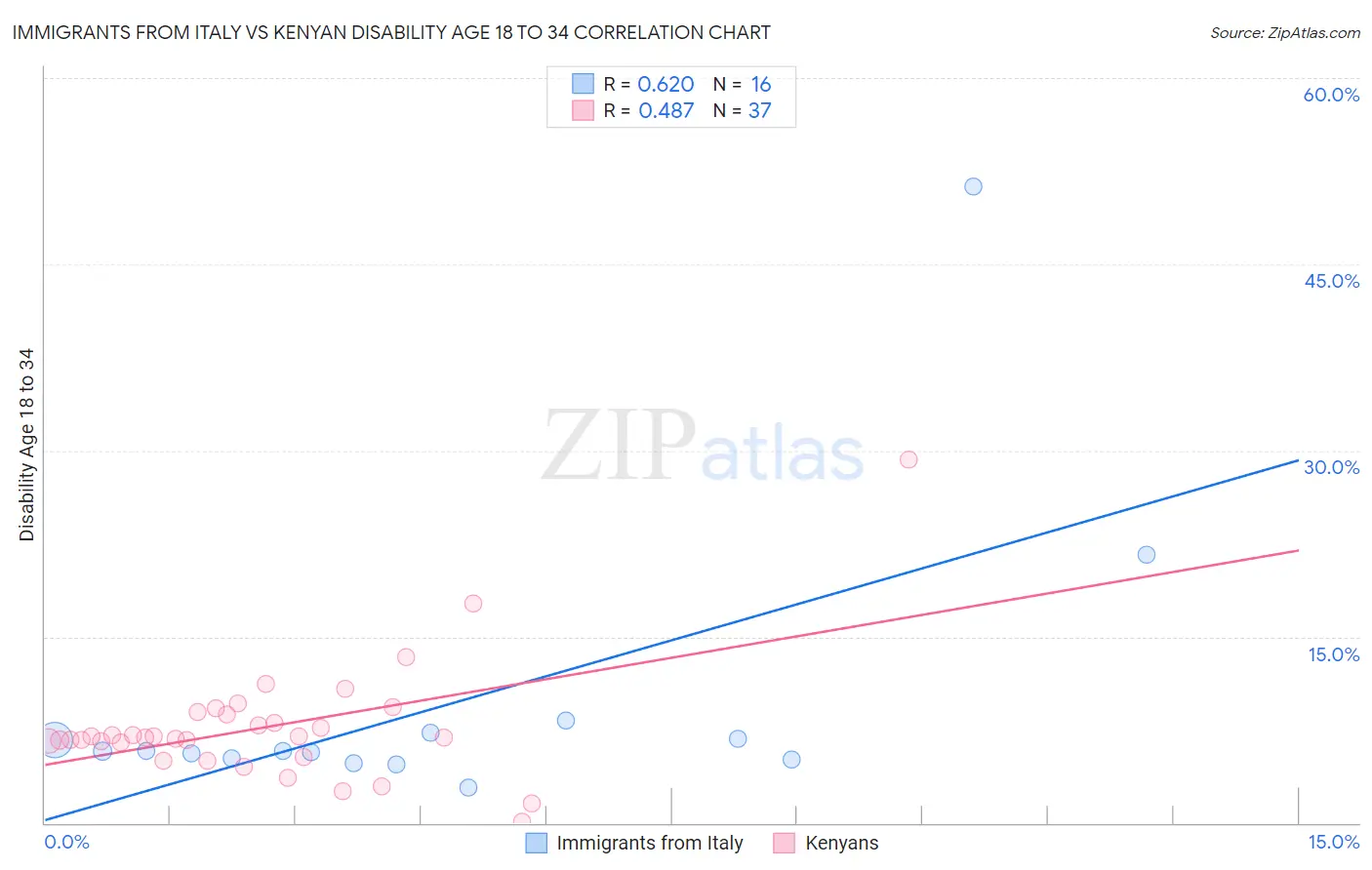 Immigrants from Italy vs Kenyan Disability Age 18 to 34