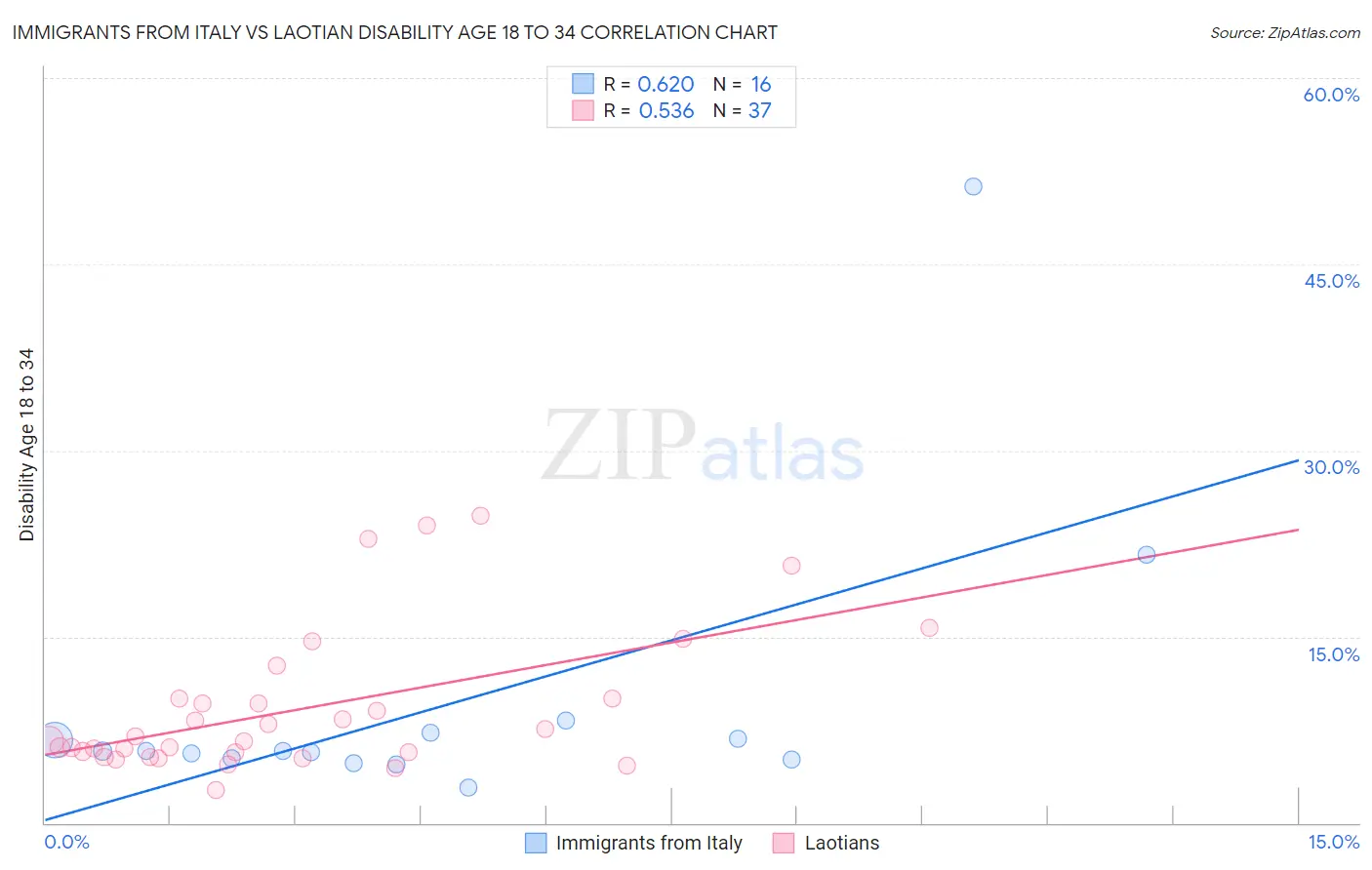 Immigrants from Italy vs Laotian Disability Age 18 to 34