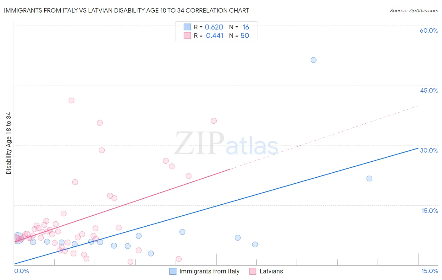 Immigrants from Italy vs Latvian Disability Age 18 to 34