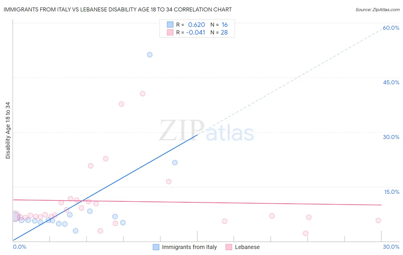 Immigrants from Italy vs Lebanese Disability Age 18 to 34
