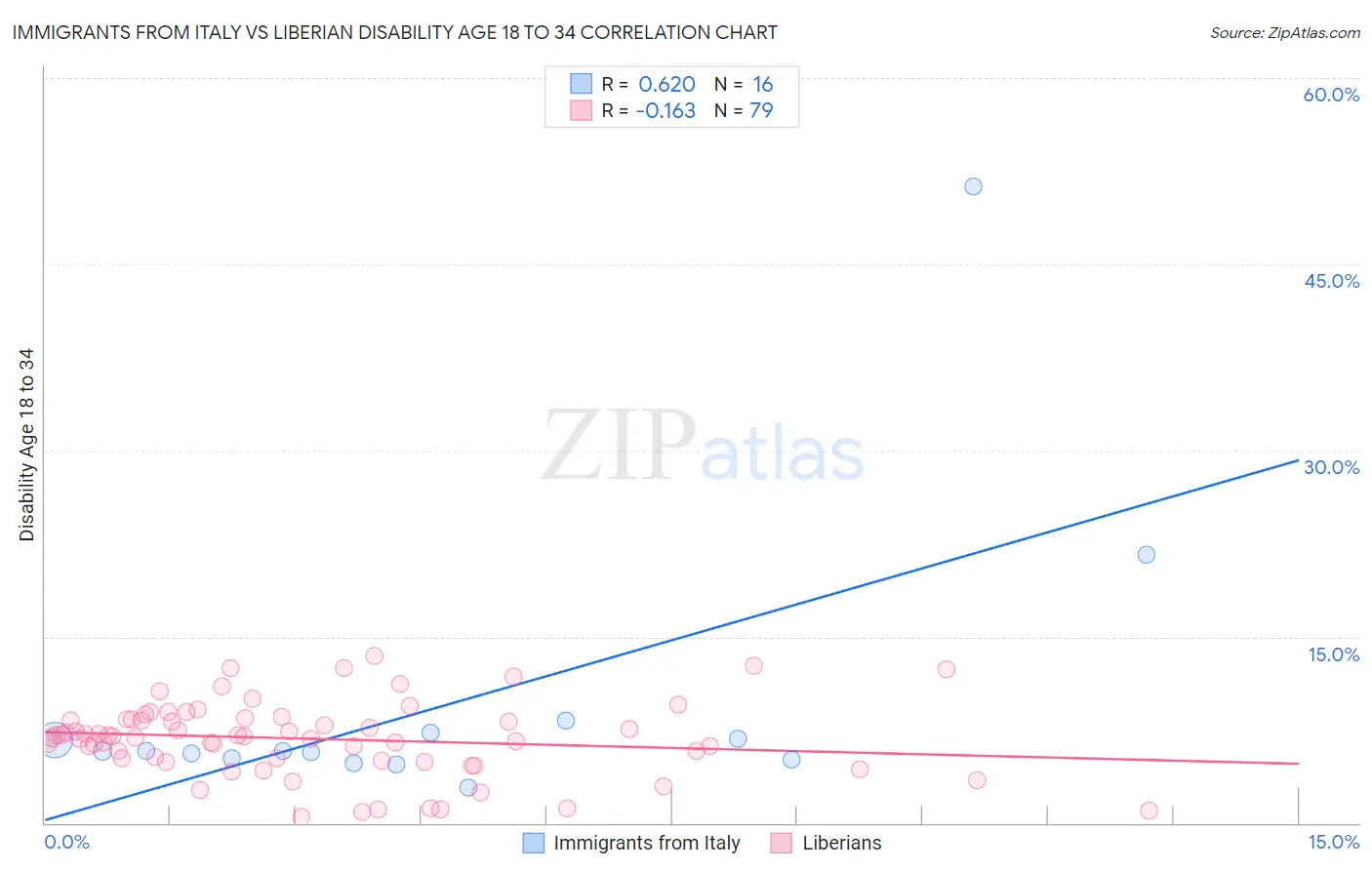 Immigrants from Italy vs Liberian Disability Age 18 to 34
