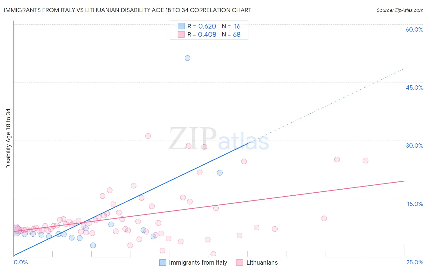 Immigrants from Italy vs Lithuanian Disability Age 18 to 34