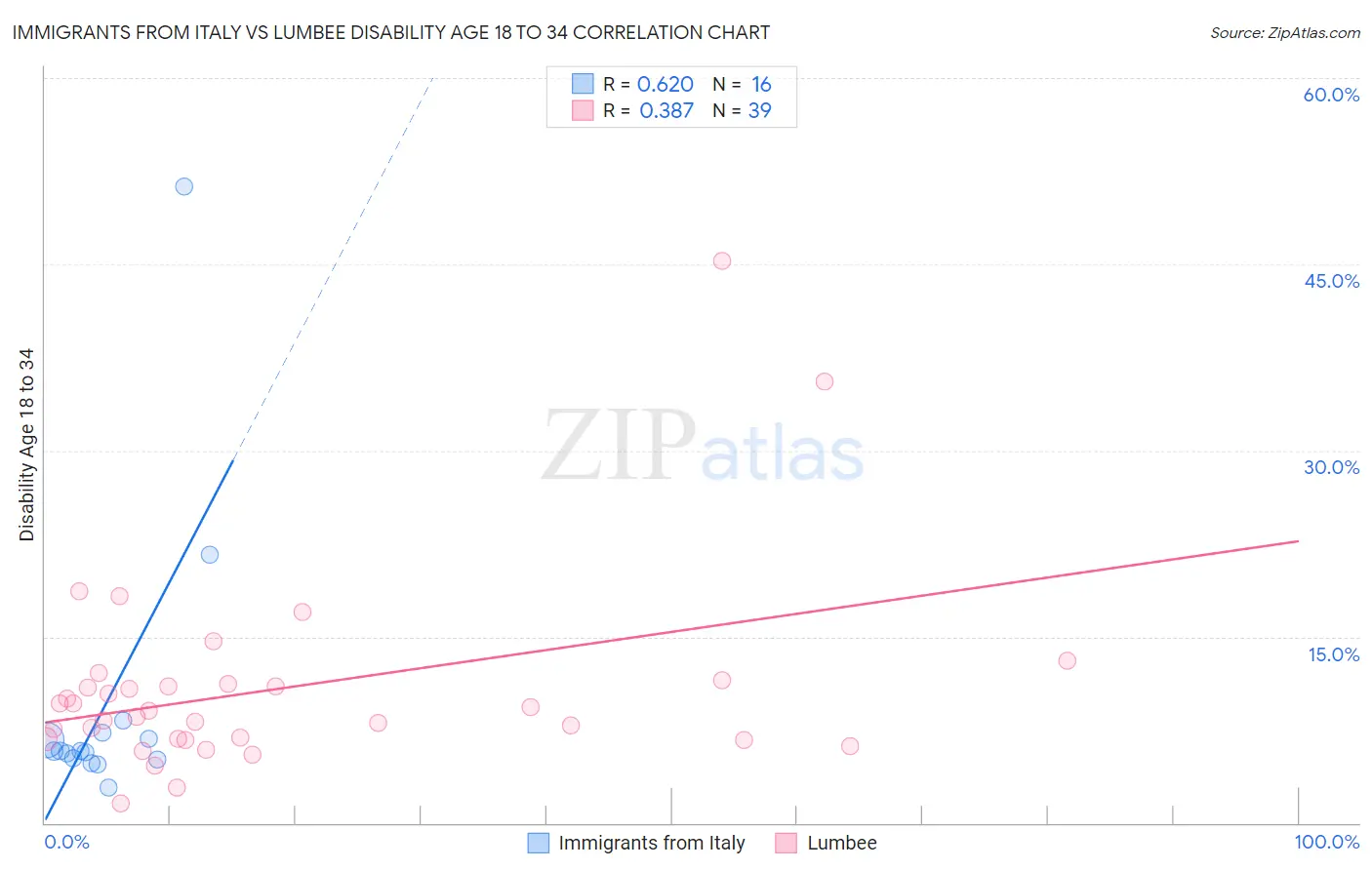 Immigrants from Italy vs Lumbee Disability Age 18 to 34