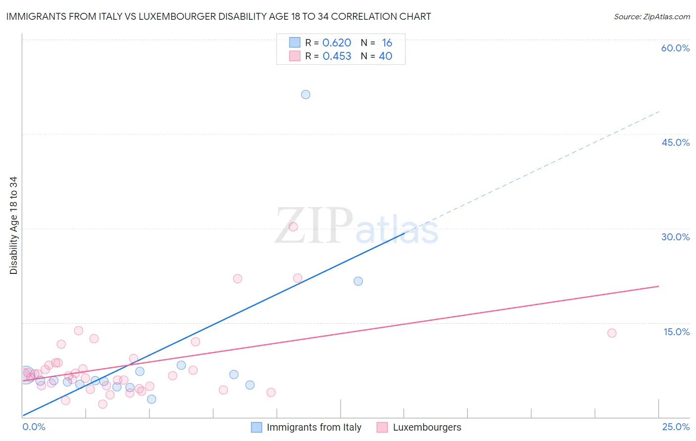 Immigrants from Italy vs Luxembourger Disability Age 18 to 34