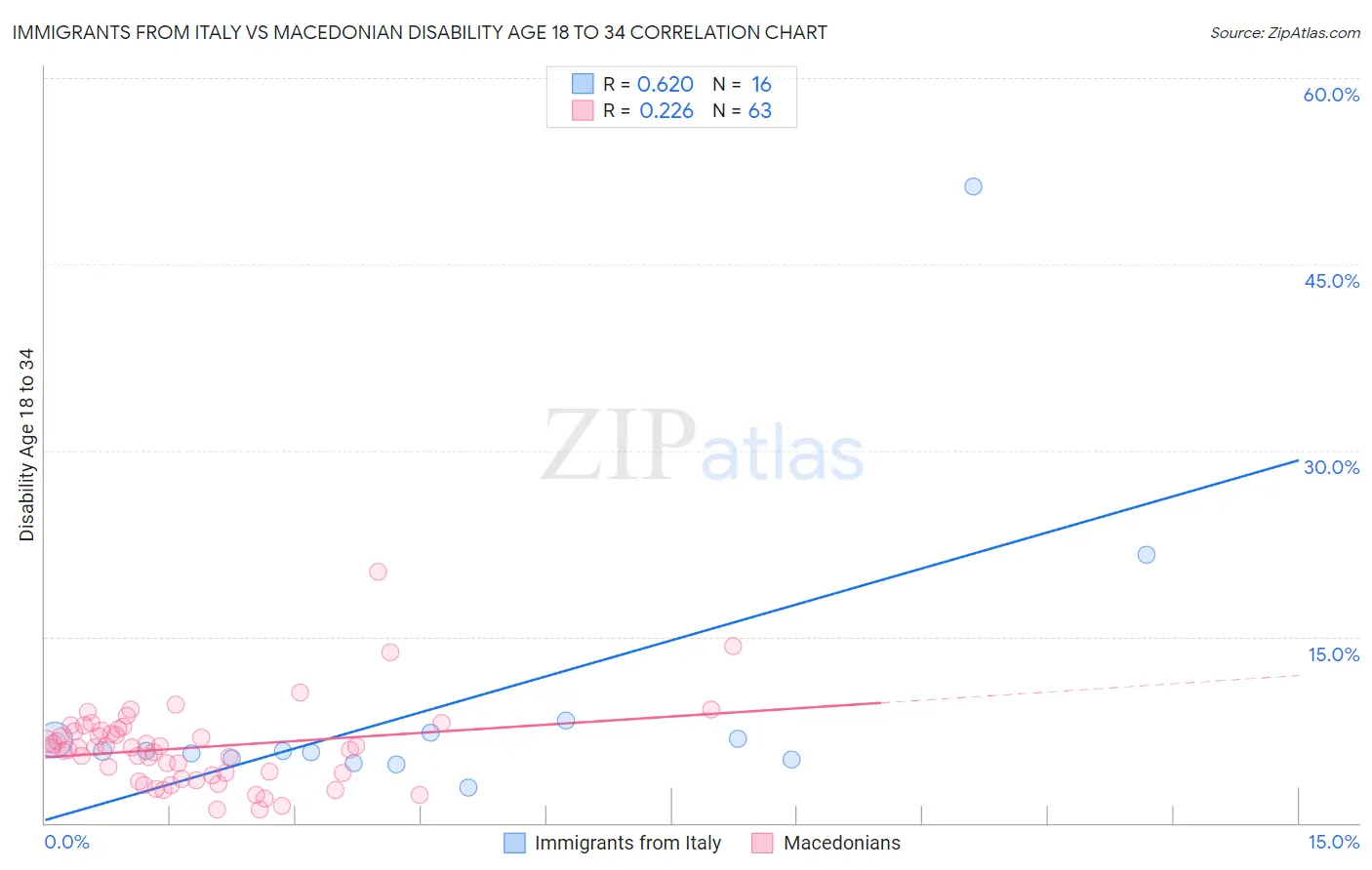 Immigrants from Italy vs Macedonian Disability Age 18 to 34