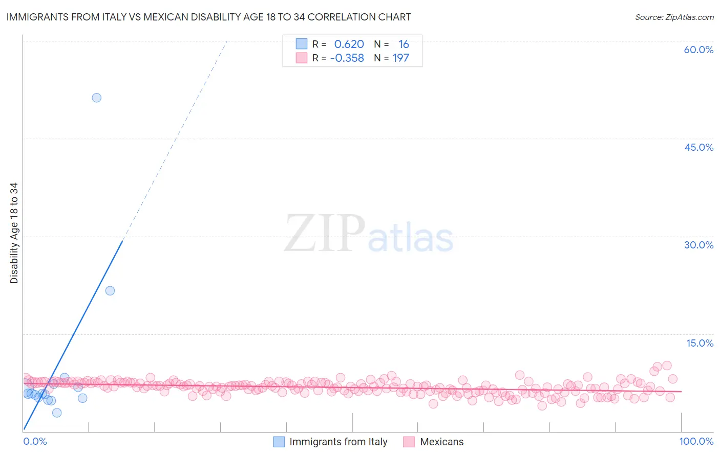 Immigrants from Italy vs Mexican Disability Age 18 to 34