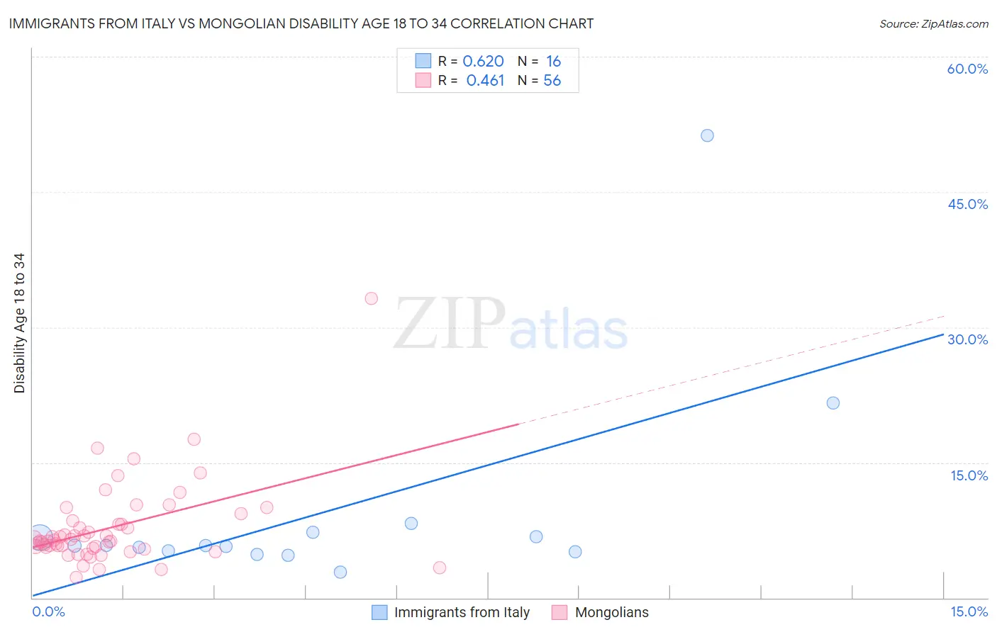 Immigrants from Italy vs Mongolian Disability Age 18 to 34