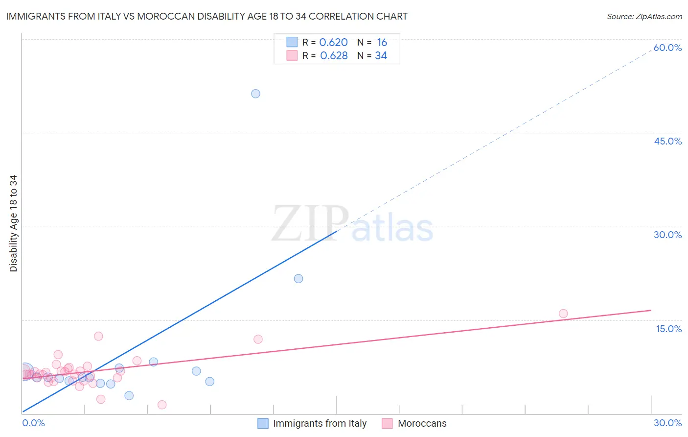Immigrants from Italy vs Moroccan Disability Age 18 to 34