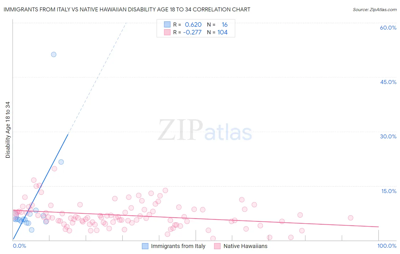 Immigrants from Italy vs Native Hawaiian Disability Age 18 to 34