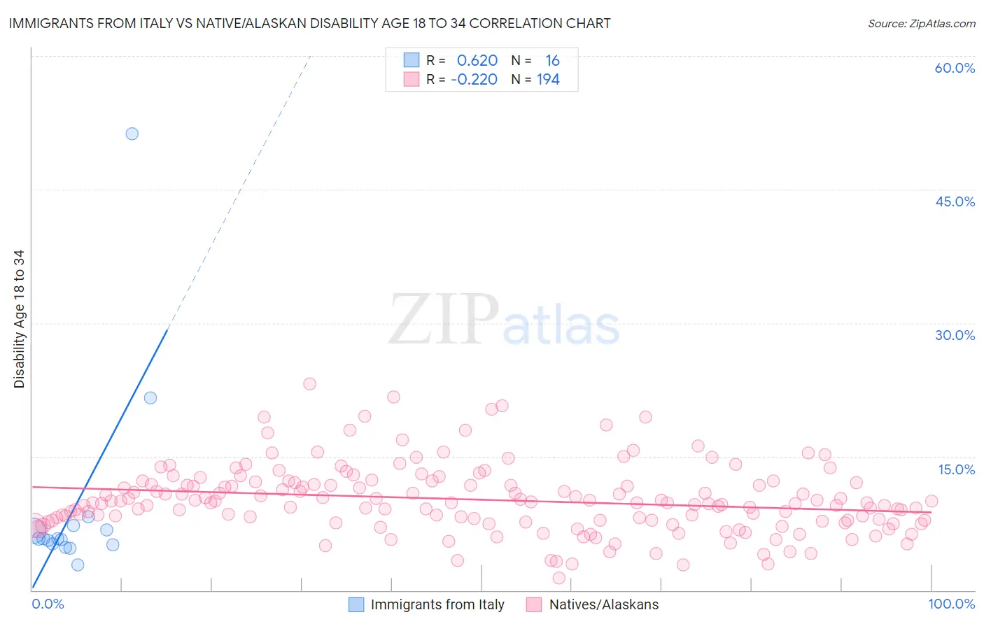 Immigrants from Italy vs Native/Alaskan Disability Age 18 to 34
