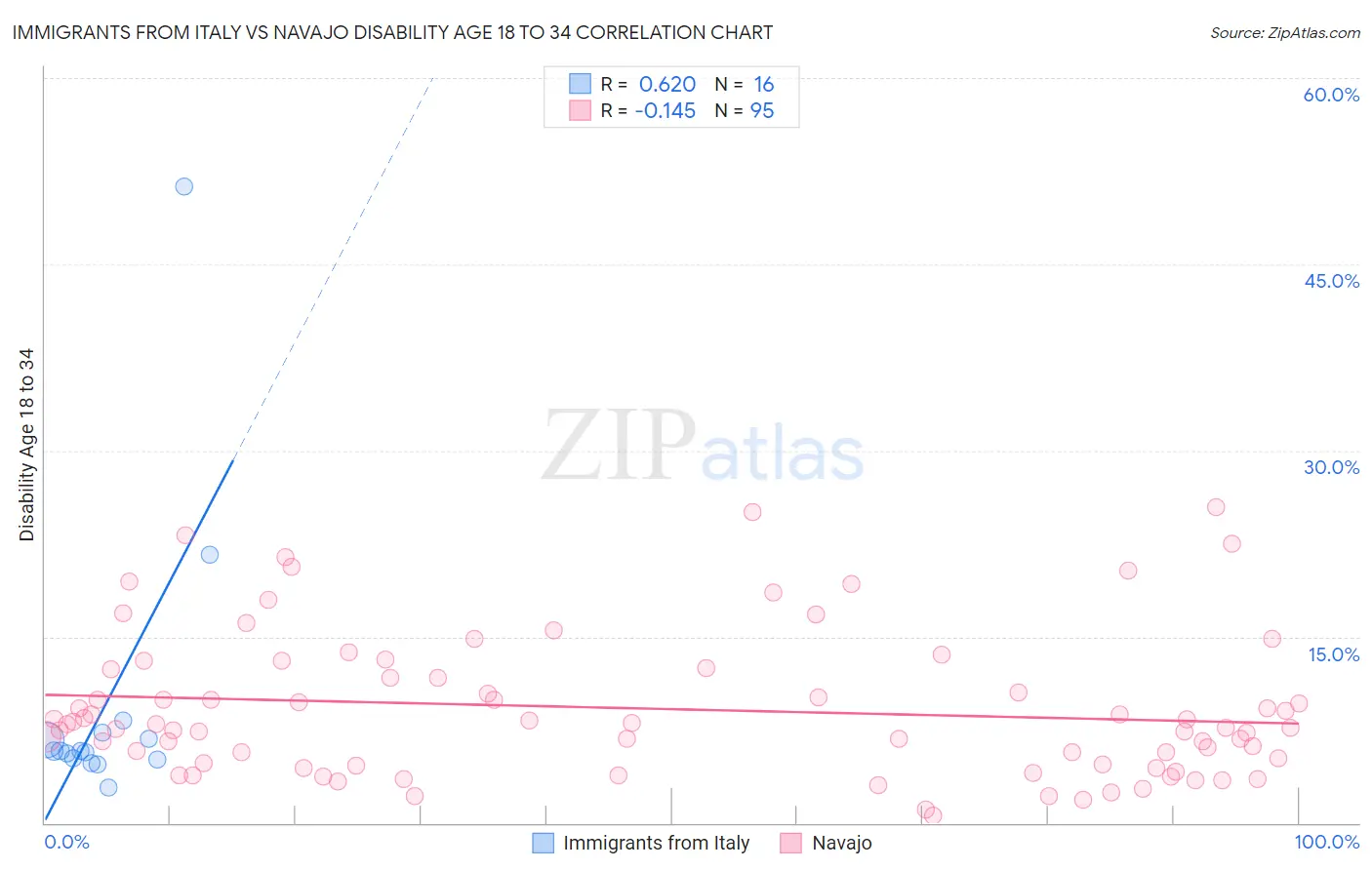 Immigrants from Italy vs Navajo Disability Age 18 to 34