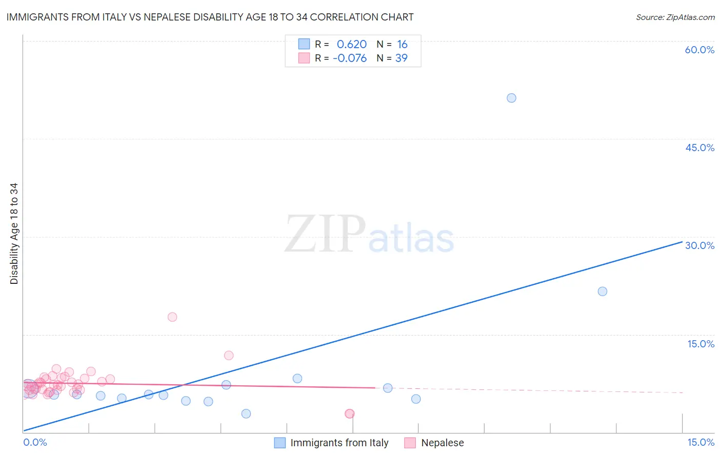 Immigrants from Italy vs Nepalese Disability Age 18 to 34