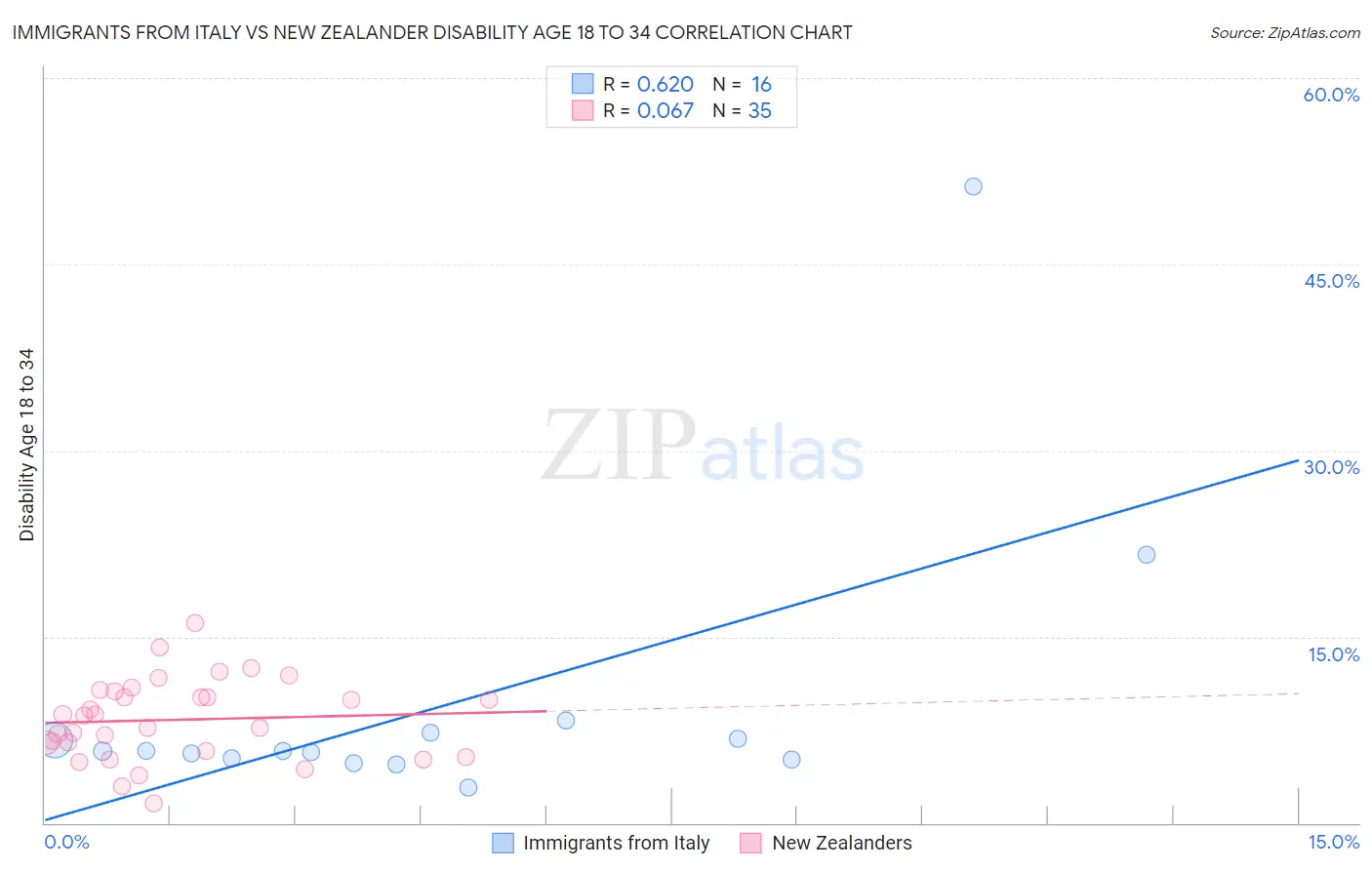 Immigrants from Italy vs New Zealander Disability Age 18 to 34