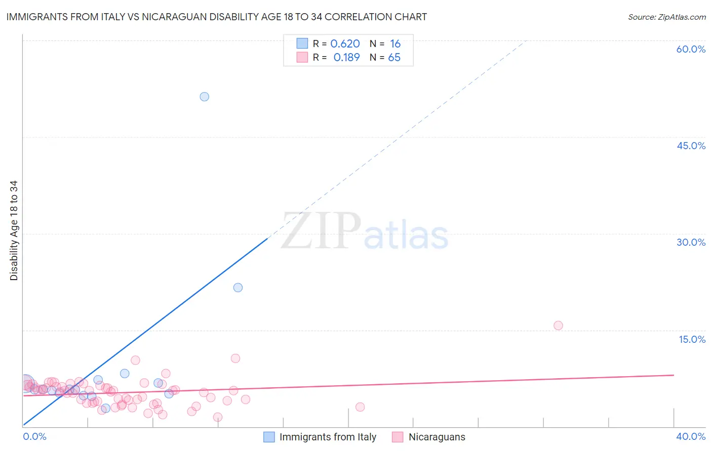 Immigrants from Italy vs Nicaraguan Disability Age 18 to 34