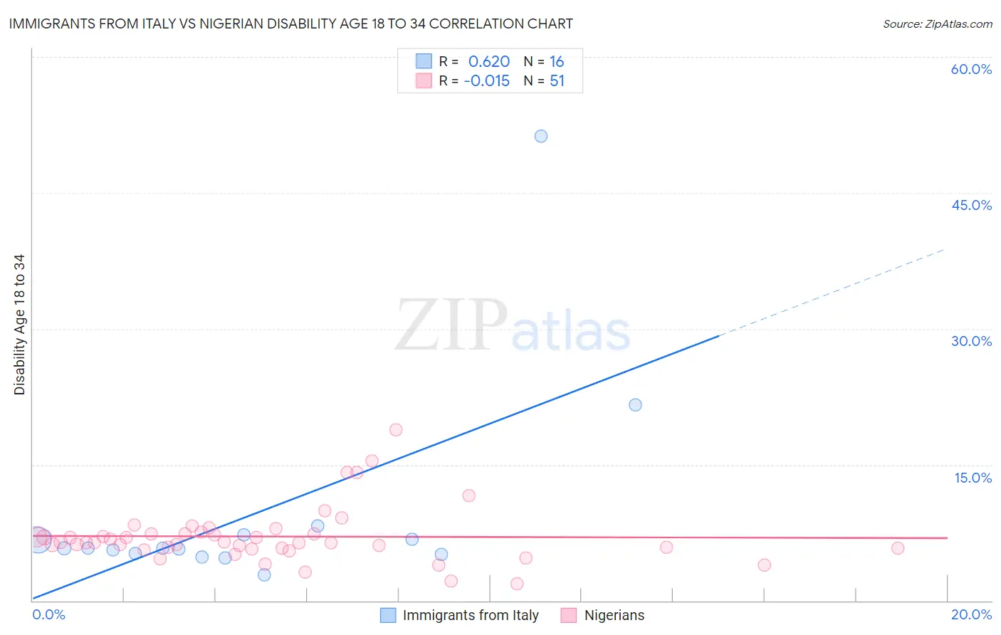 Immigrants from Italy vs Nigerian Disability Age 18 to 34