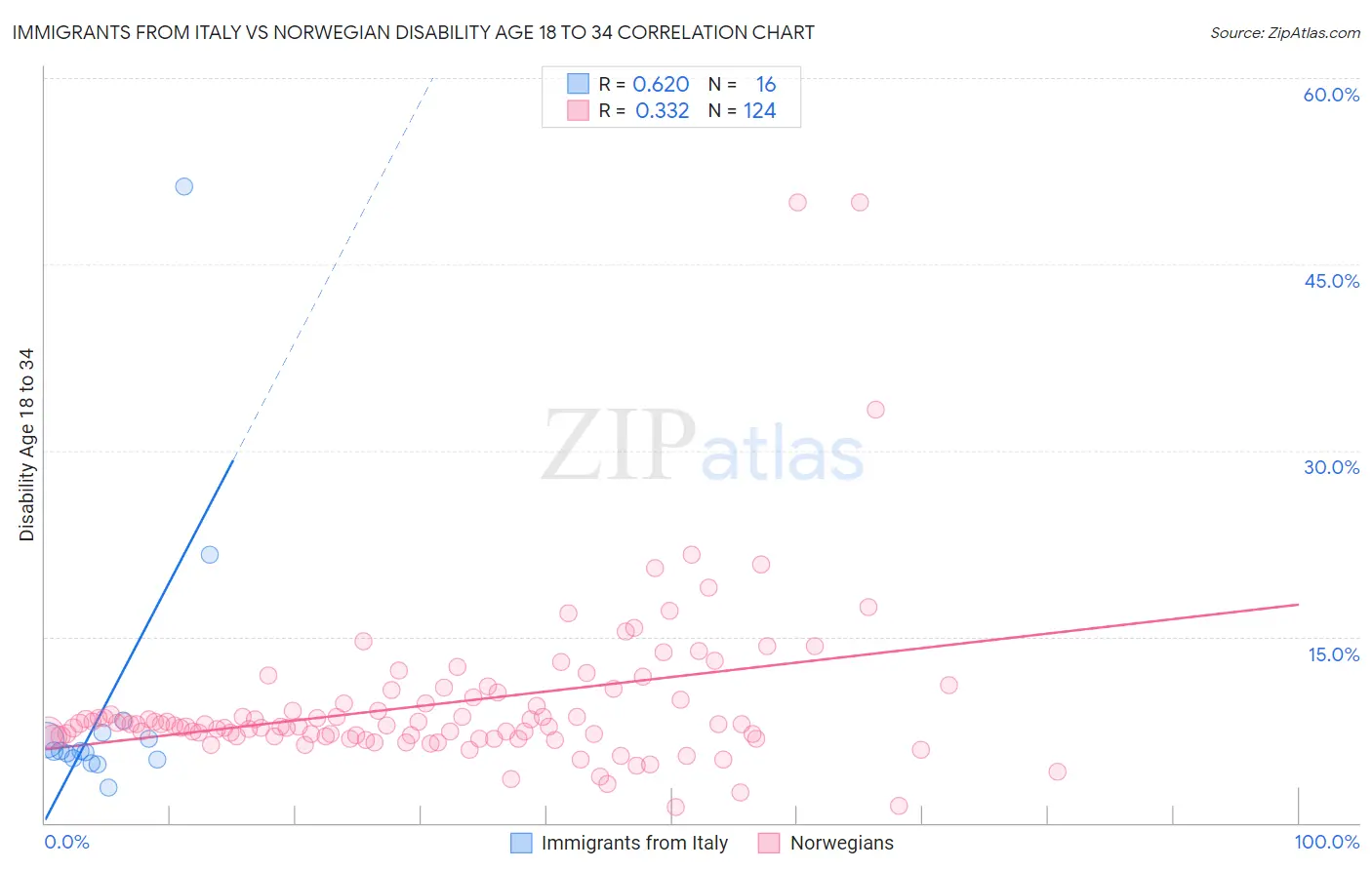 Immigrants from Italy vs Norwegian Disability Age 18 to 34