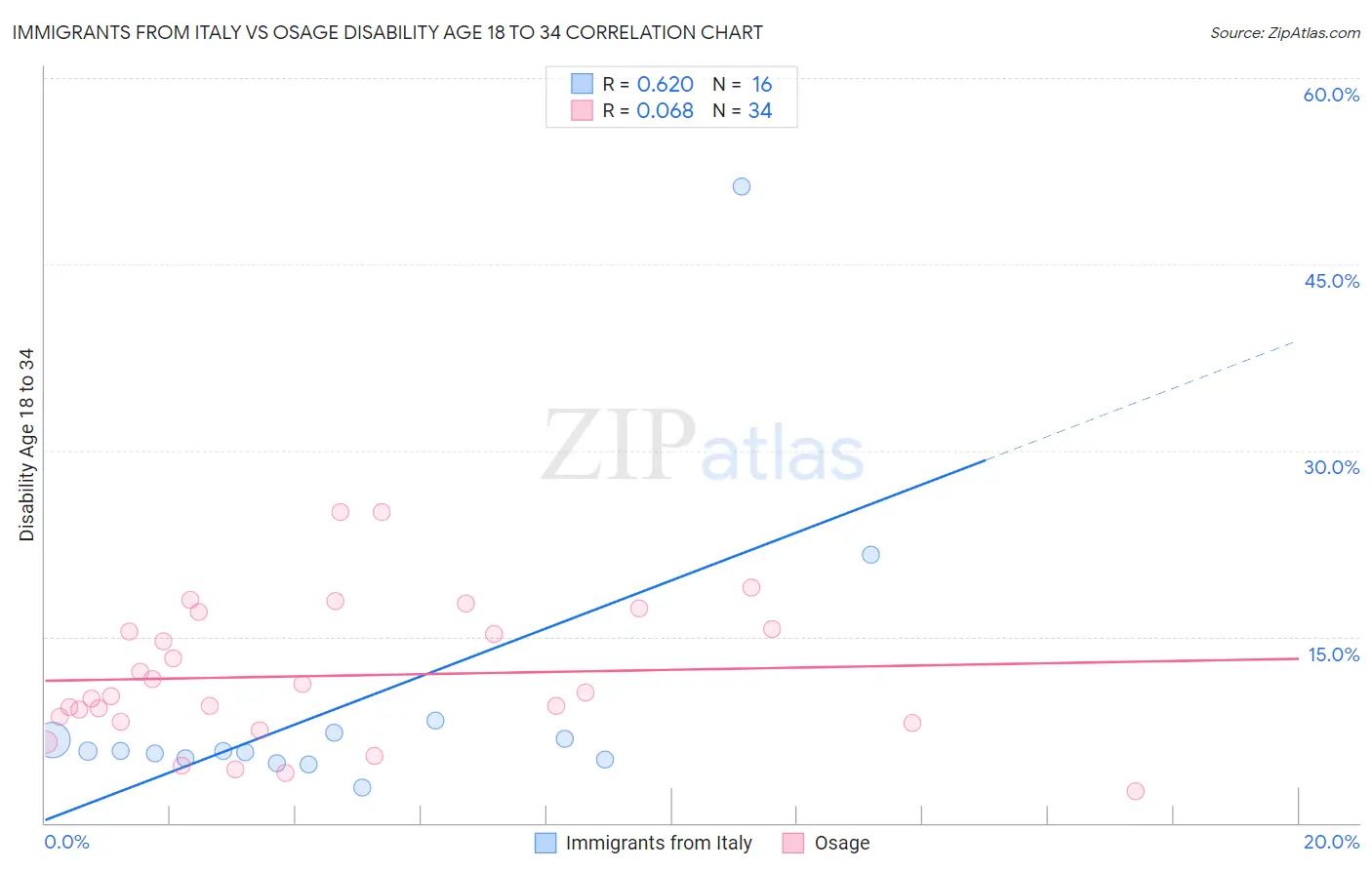 Immigrants from Italy vs Osage Disability Age 18 to 34