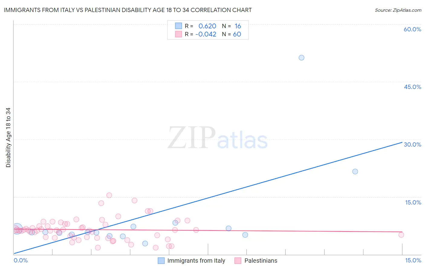 Immigrants from Italy vs Palestinian Disability Age 18 to 34