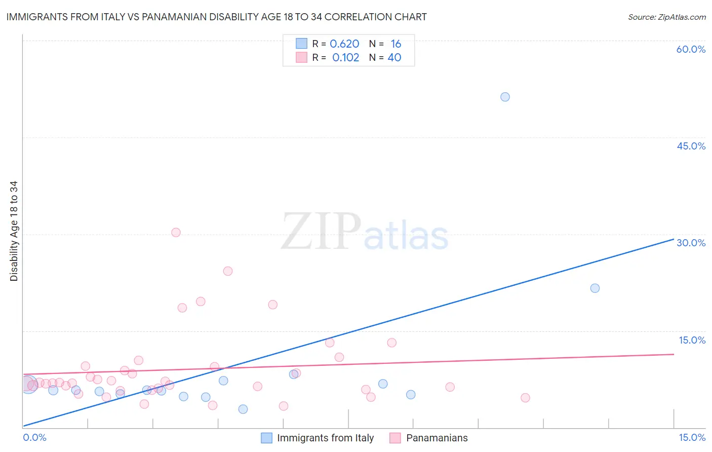 Immigrants from Italy vs Panamanian Disability Age 18 to 34